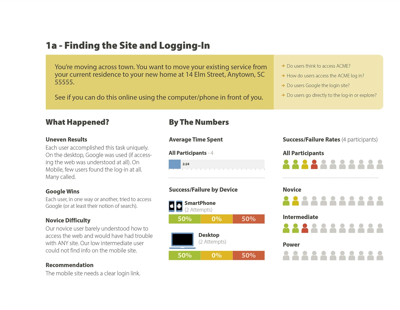 User test results page showing 1a, finding the site and logging in, showing the exact exercise posed to users beside a list of questions the test addressed. Three columns summarize the high-level findings with a visual breakdown of the stats.